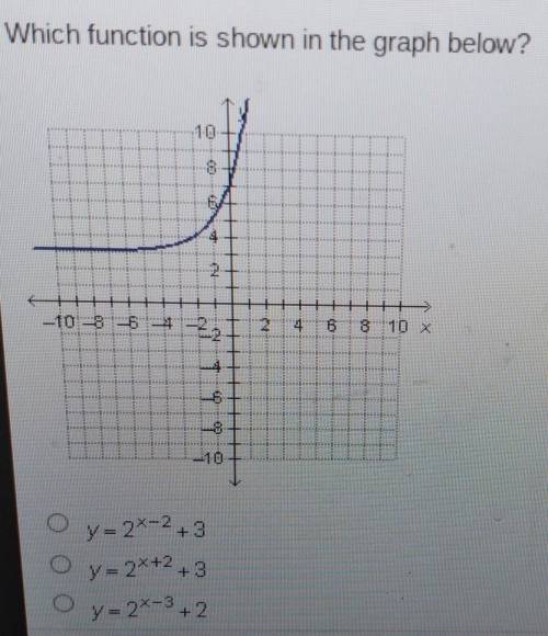 Which function is shown in the graph below? ​