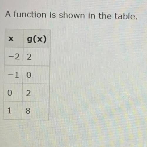 Which of the following is a true statement for this function?

The function is decreasing from x =