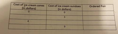 5. The Ice Cream Shop sells cones for $2 and sundaes for $3.

Rachel makes a table to compare the