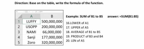 Based on the table, write the formula of the function