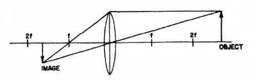 The diagram here shows an image being formed by a convex lens. Compared to the object at right, the