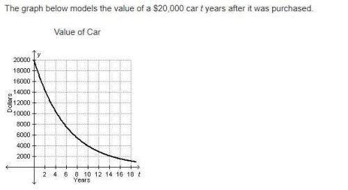 Which statement best describes why the value of the car is a function of the number of years since