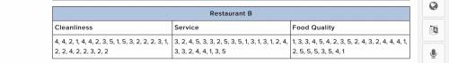 ANSWER QUICKLY!!! What is the median of Restaurant B's cleanliness ratings?

4
3
1
5
2