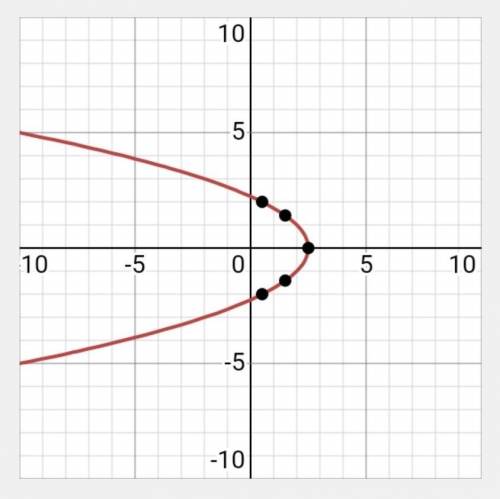 Sketch the graph of y² = -2x + 5​