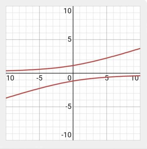 Sketch the graph of xy = 3y² - 4​