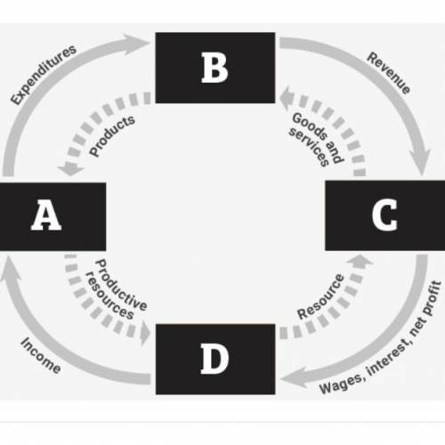 Which part was f the economy is represented by box A on the circular flow model?

A. Households
B.