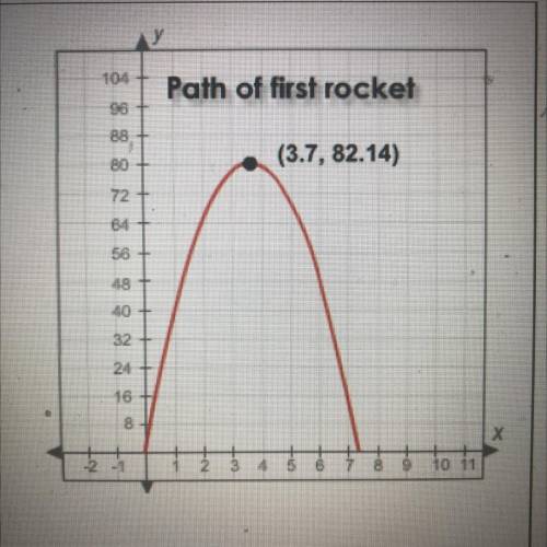 Analyzing the Data:

Suppose that the path of the first model rocket follows the equation 
h(t)= -