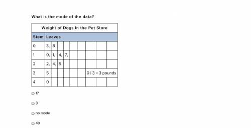 What is the mode of the data?

Weight of Dogs In the Pet Store
Stem Leaves
0 3, 8 
1 0, 1, 4, 7,