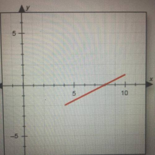HELP
Identify the domain of the function shown in the graph.