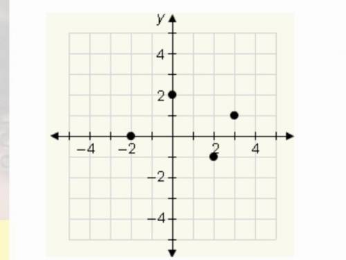 What is the domain of the ordered pairs shown in the graph?

{–2, –1, 0, 1}
{–2, –1, 0, 2}
{–1, 0,