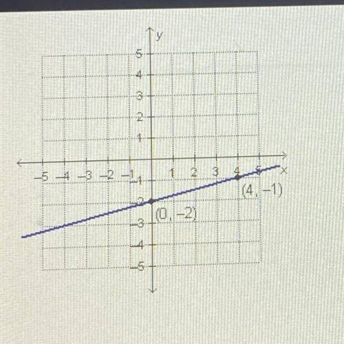 Which equation represents the graphed function?

O y = 4x - 2
O y=-4x – 2
O y = 2X-2
O y=-3x-2