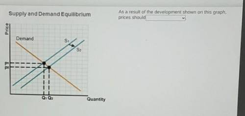 Supply and Demand Equilibrium As a result of the development shown on this graph, prices should Pri
