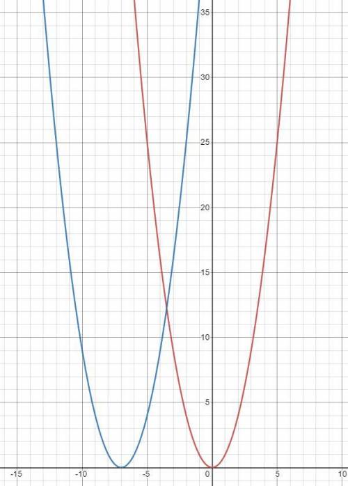 PLS HELP!

What effect will replacing x with (x + 7)have on the graph of the equation 
y = x^2