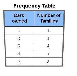 This frequency table represents the number of cars owned by each family on a street. What is the me