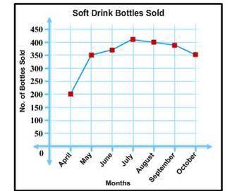 This Line Chart shows the number of soft drink bottles a vendor sold during each month of baseball
