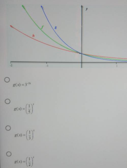 For the Graph Below, Which of the following is a possible function for g?​