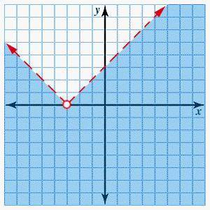 The graph shown is the solution set for which of the following inequalities?

A. y < |x| - 3
B.