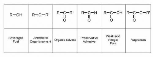 Which title is most appropriate for this table?

 
Uses of Functional Groups Involving Oxygen
Natur