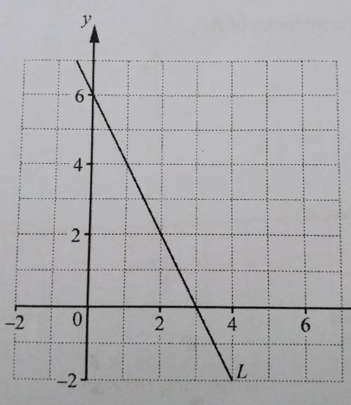 The diagram shows a straight line.

l find the equation of line l find the equation of the line pe