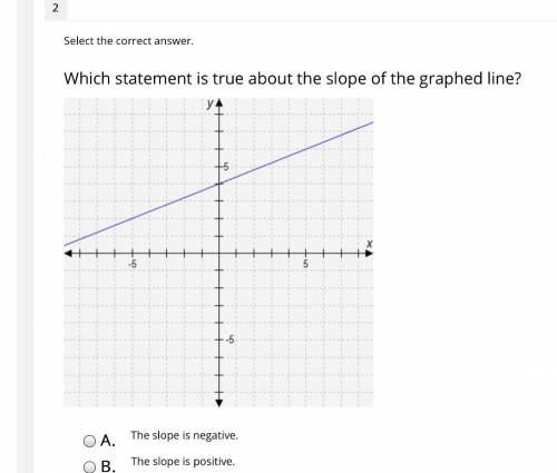 Which statement is true about the slope of the graphed line?