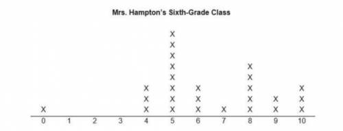 Step 2: Calculate the measures of SPREAD for rs. Hampton's data in the dot plot. Show your work

a