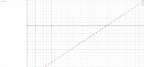 What is a graph of g(x)=(2/3)x-2?​