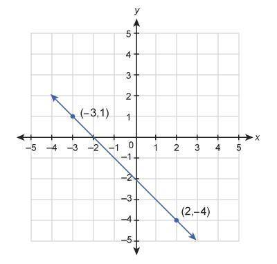 What is the equation of the line shown in the graph?

Drag and drop the expressions to write the e