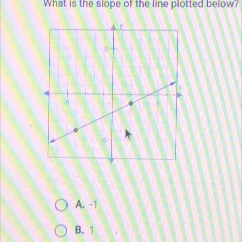 HELP PLS ASAP:)
What is the slope of the line plotted below?
A. -1 B. 1 C. -0.5 D. 0.5