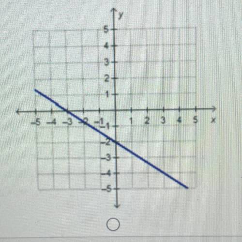 Which graph represents a line with a slope of -2/3 and a y-intercept equal to that of the line y=2/