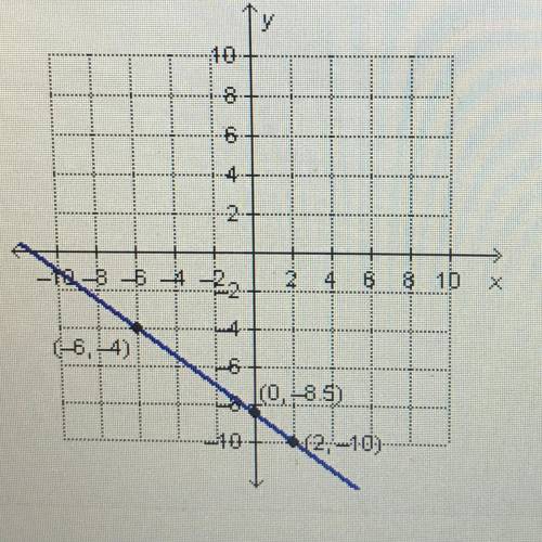 Which graph matches the equation y + 6 = 2(x + 4)?
