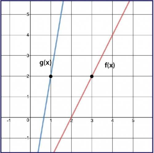 Using the graph of f(x) and g(x), where g(x) = f(k⋅x), determine the value of k. Graph of two lines