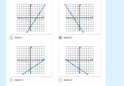 Which graph matches the equation y=2/3x-4