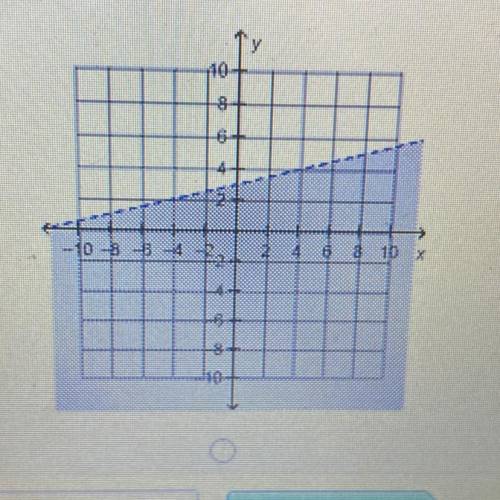 Which is the graph of the linear inequality {x-2y> -6?