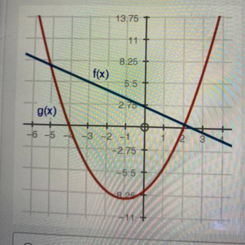 Based on the graph, what is one solution to the equation f(x) = g(x)?

x= -4
x = 2.5
x= -5.1
x = 2