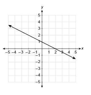 What is the linear function equation represented by the graph?

Enter your answer in the box.
Pict