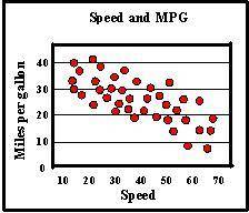 Choose the scatter plot that shows a negative correlation.

Click on the graph until the correct g