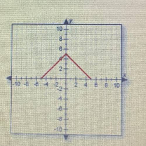 Does this graph represent a function? Why or why not?

A. No, because it is not a straight line.
B