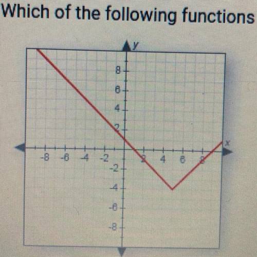 Which of the following functions is graphed below?

A. y = |x +5| +4
B. y - |x-5|-4
C. y - |x-5|+