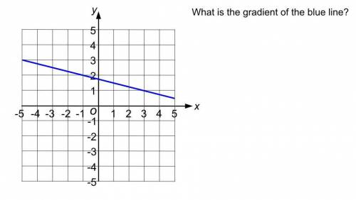 WHAT IS THE GRADIENT OF THE BLUE LINE?? NEED HELP URGENTLY