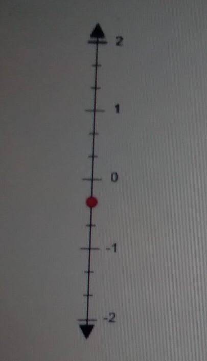 The point of the number line shows the opposite of _____ , or the opposite of the opposite _____ .​
