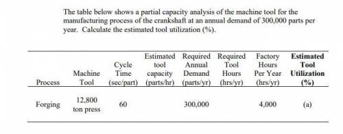 The table below shows a partial capacity analysis of the machine tool for the

manufacturing proce