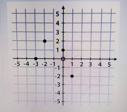(02.02 MC) Use the graph to fill in the blank with the correct number.

Numerical Answers Expected