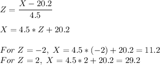 Z=\dfrac{X-20.2}{4.5} \\\\X=4.5*Z+20.2\\\\For\ Z=-2,  \ X=4.5*(-2)+20.2=11.2\\For\ Z=2,  \ X=4.5*2+20.2=29.2\\