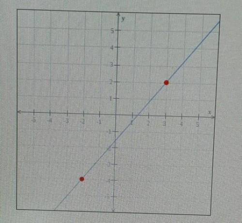 Find the slope of the line graphed below.​