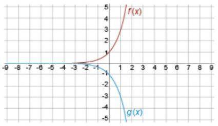 Given that ƒ(x) = 3^x, identify the function g(x) shown in the figure. A) g(x) = −3^-x

B) g(x) =