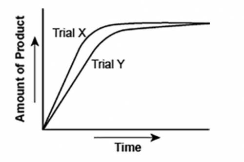 The graph shows the volume of a gaseous product formed during two trials of a reaction. A different