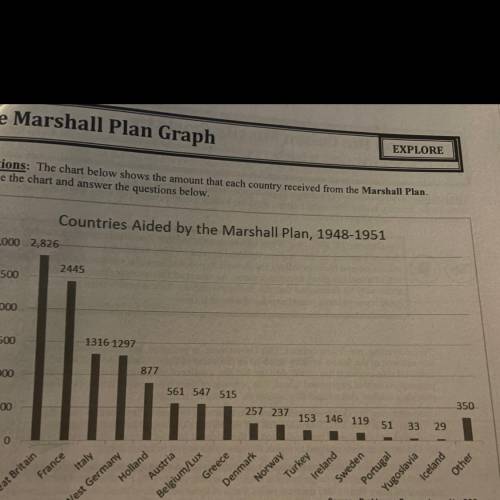 What do the countries that recieved funds from the marshall plan in the chart above have in common
