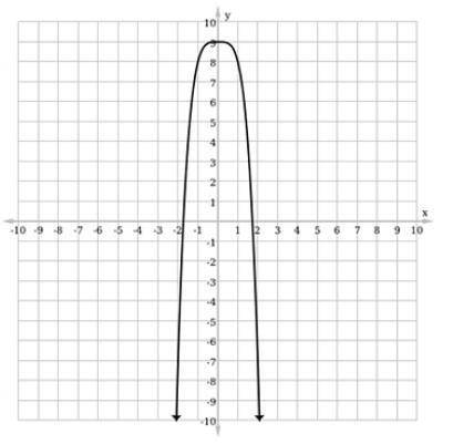 Consider the function ƒ(x) = –x4 + 9. Determine which of the following is its graph, based on end b