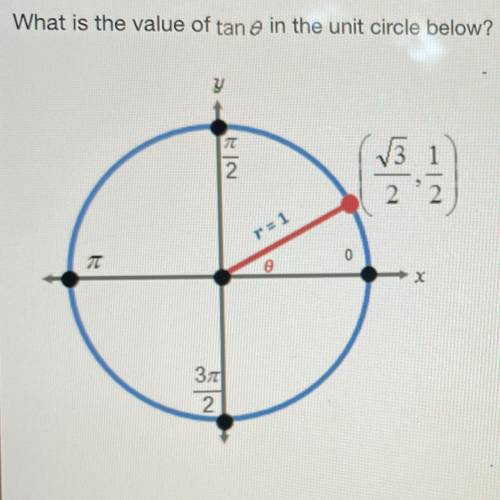 What is the value of tan 0 in the unit circle below