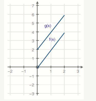 The graphs of functions f(x) and g(x) = f(x) + k are shown below
what is the value of k?